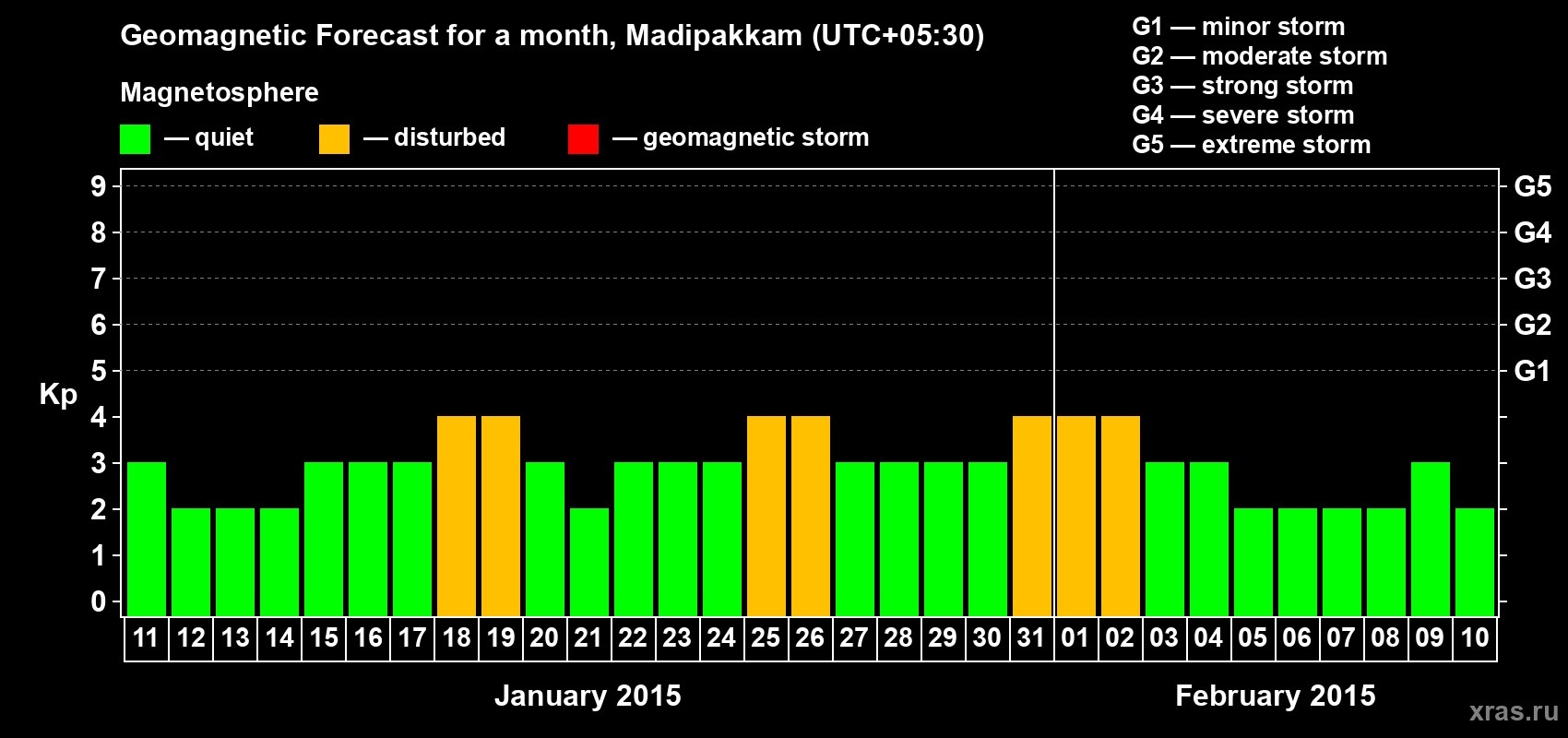 Forecast of the daily maximal value of geomagnetic index Kp for <b>1 month</b> (31 days) <b>from Jan 11, 2015 to Feb 10, 2015</b>