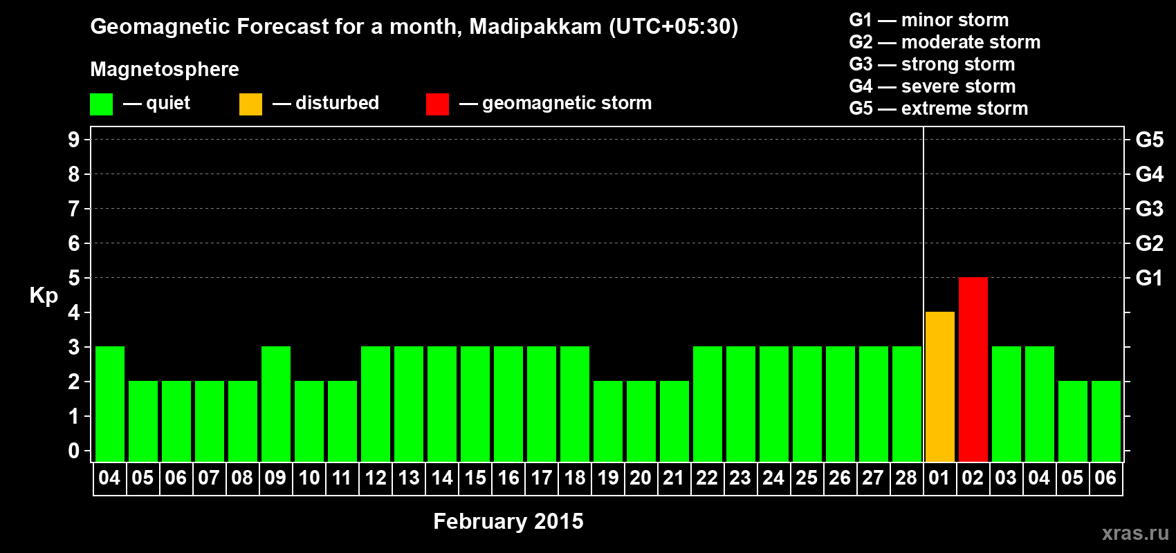 Forecast of the daily maximal value of geomagnetic index Kp for <b>1 month</b> (31 days) <b>from Feb 04, 2015 to Mar 06, 2015</b>