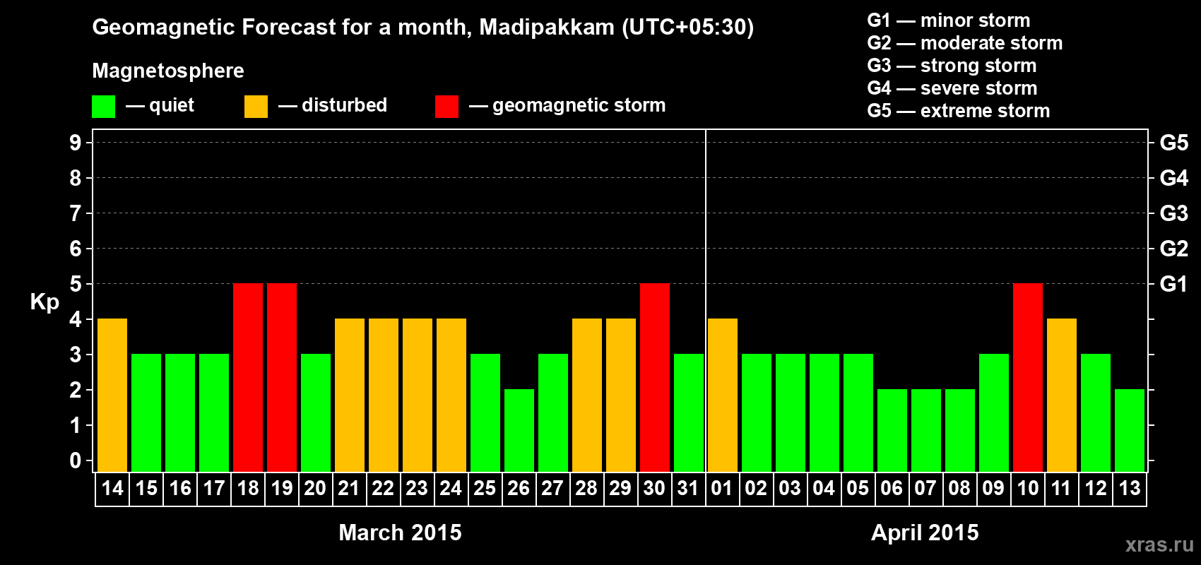 Forecast of the daily maximal value of geomagnetic index Kp for <b>1 month</b> (31 days) <b>from Mar 14, 2015 to Apr 13, 2015</b>