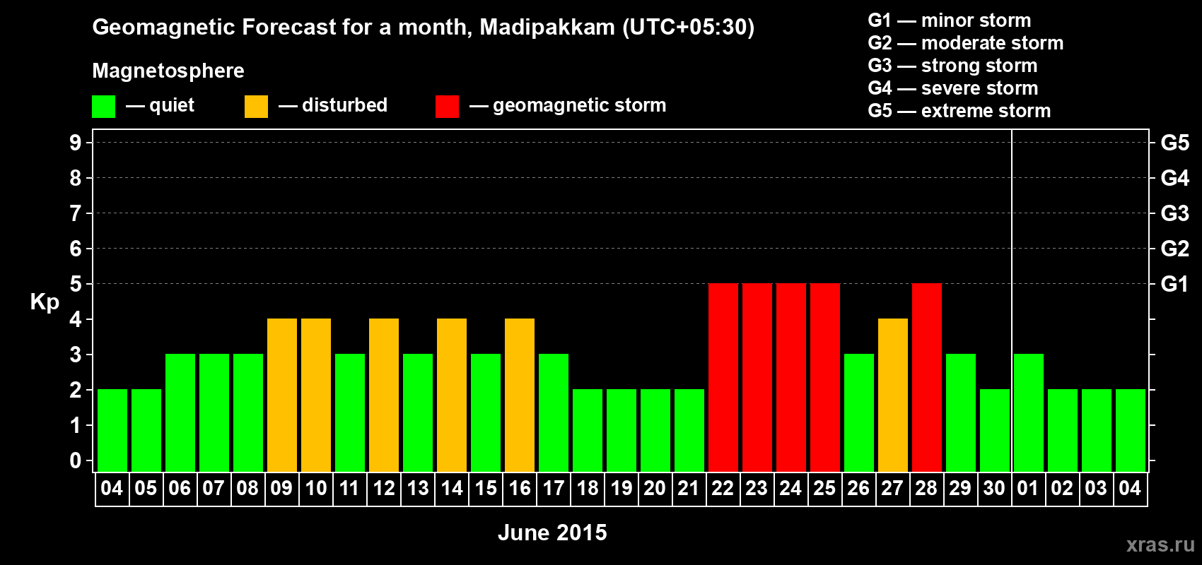Forecast of the daily maximal value of geomagnetic index Kp for <b>1 month</b> (31 days) <b>from Jun 04, 2015 to Jul 04, 2015</b>