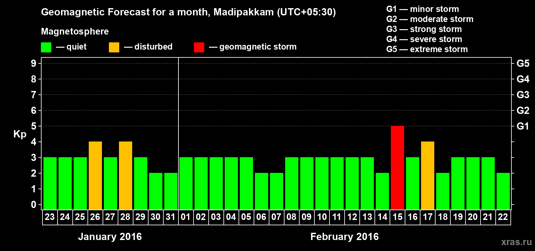 Forecast of the daily maximal value of geomagnetic index Kp for <b>1 month</b> (31 days) <b>from Jan 23, 2016 to Feb 22, 2016</b>