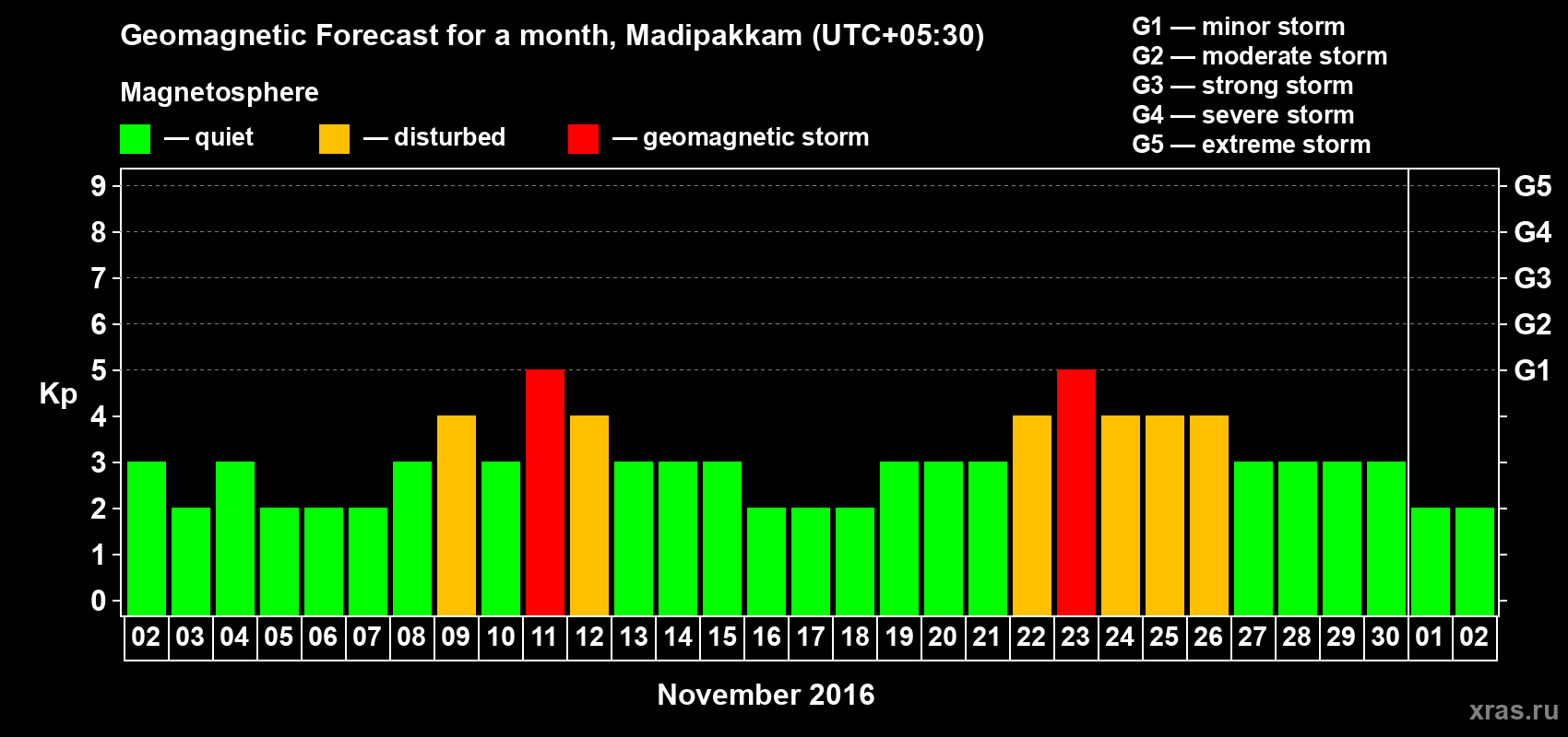 Forecast of the daily maximal value of geomagnetic index Kp for <b>1 month</b> (31 days) <b>from Nov 02, 2016 to Dec 02, 2016</b>