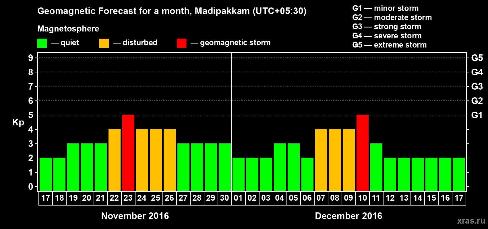 Forecast of the daily maximal value of geomagnetic index Kp for <b>1 month</b> (31 days) <b>from Nov 17, 2016 to Dec 17, 2016</b>