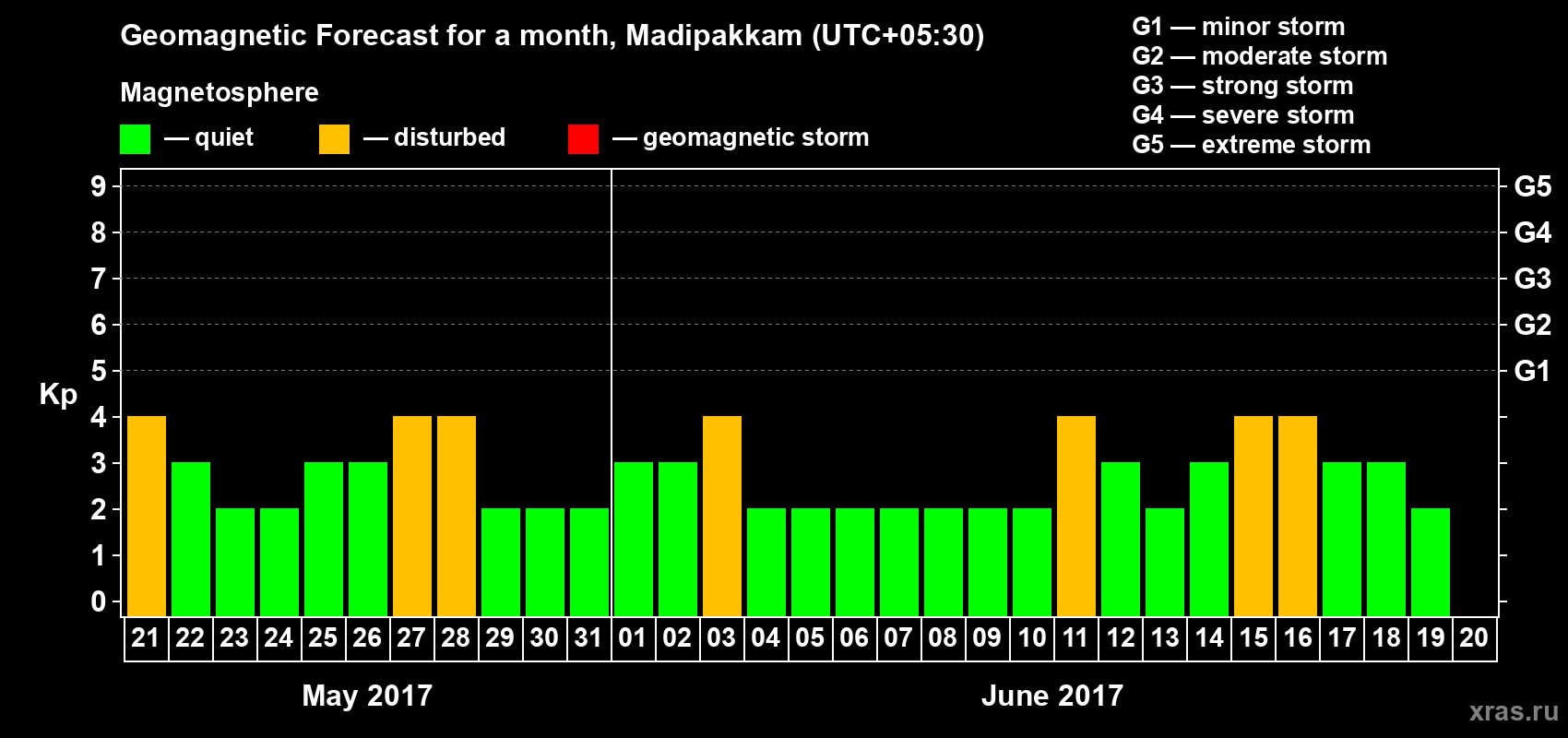 Forecast of the daily maximal value of geomagnetic index Kp for <b>1 month</b> (31 days) <b>from May 21, 2017 to Jun 20, 2017</b>