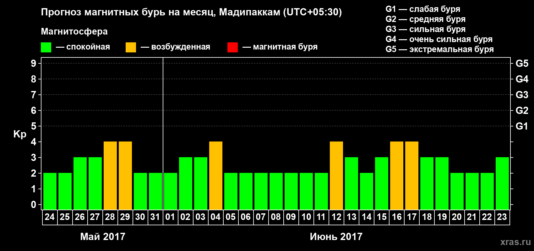 Прогноз максимального суточного геомагнитного индекса Kp на <b>1 месяц</b> (31 день) <b>с 24 мая по 23 июня 2017 г</b>