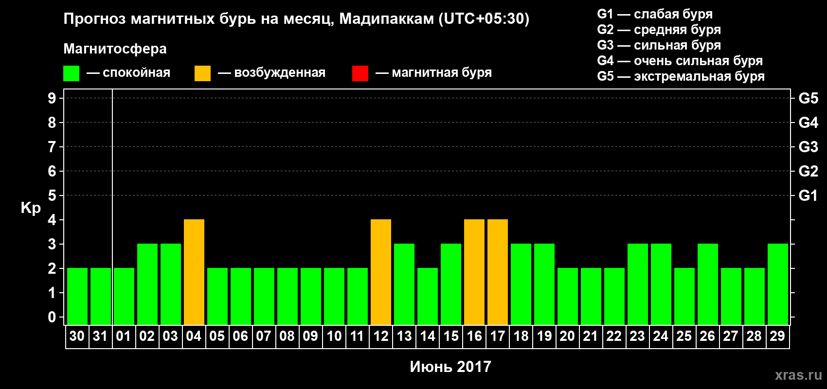 Прогноз максимального суточного геомагнитного индекса Kp на <b>1 месяц</b> (31 день) <b>с 30 мая по 29 июня 2017 г</b>