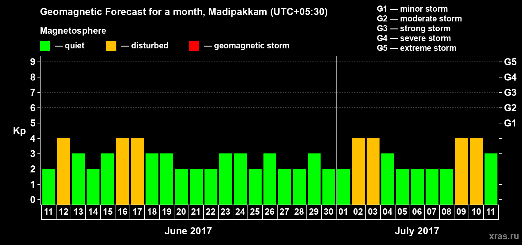 Forecast of the daily maximal value of geomagnetic index Kp for <b>1 month</b> (31 days) <b>from Jun 11, 2017 to Jul 11, 2017</b>