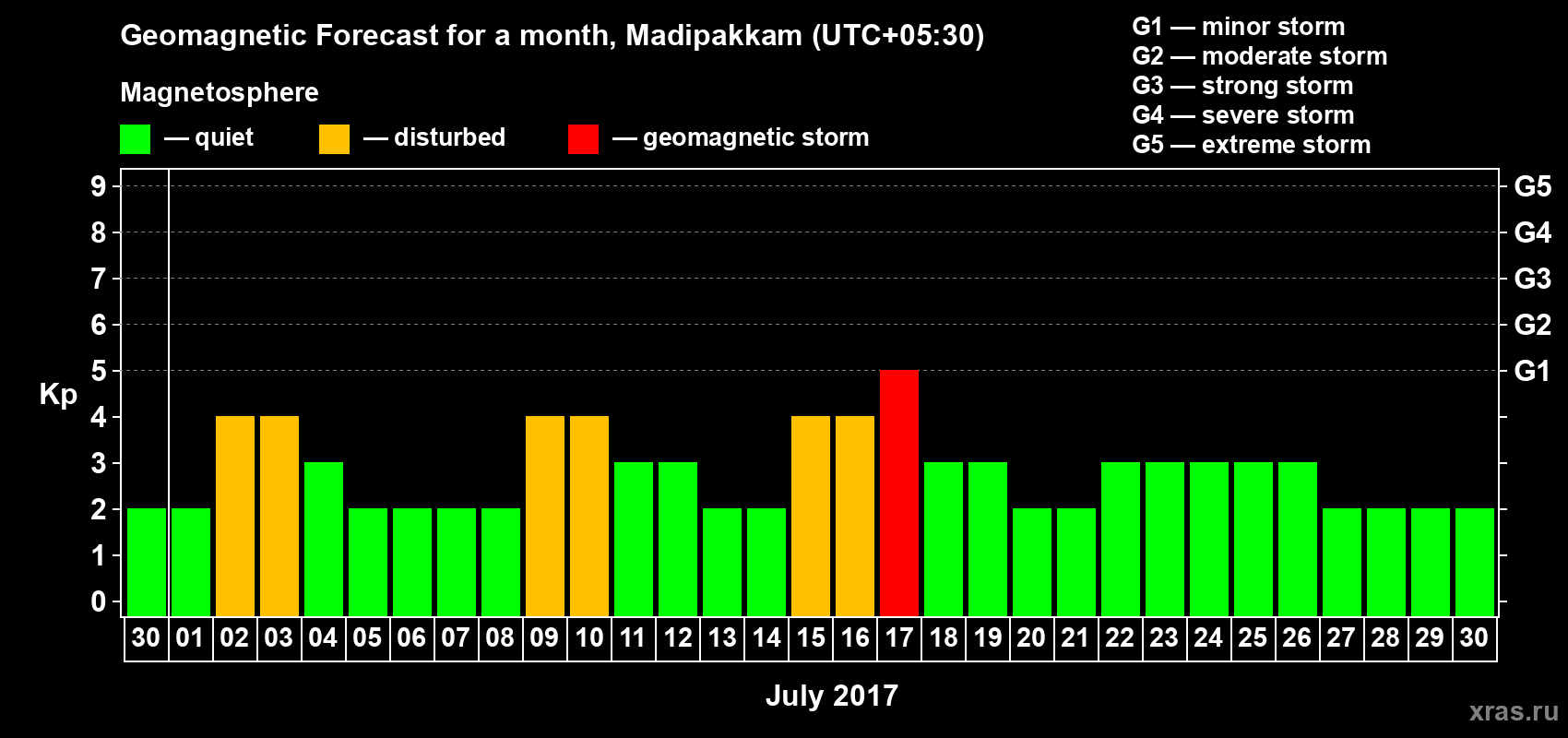 Forecast of the daily maximal value of geomagnetic index Kp for <b>1 month</b> (31 days) <b>from Jun 30, 2017 to Jul 30, 2017</b>