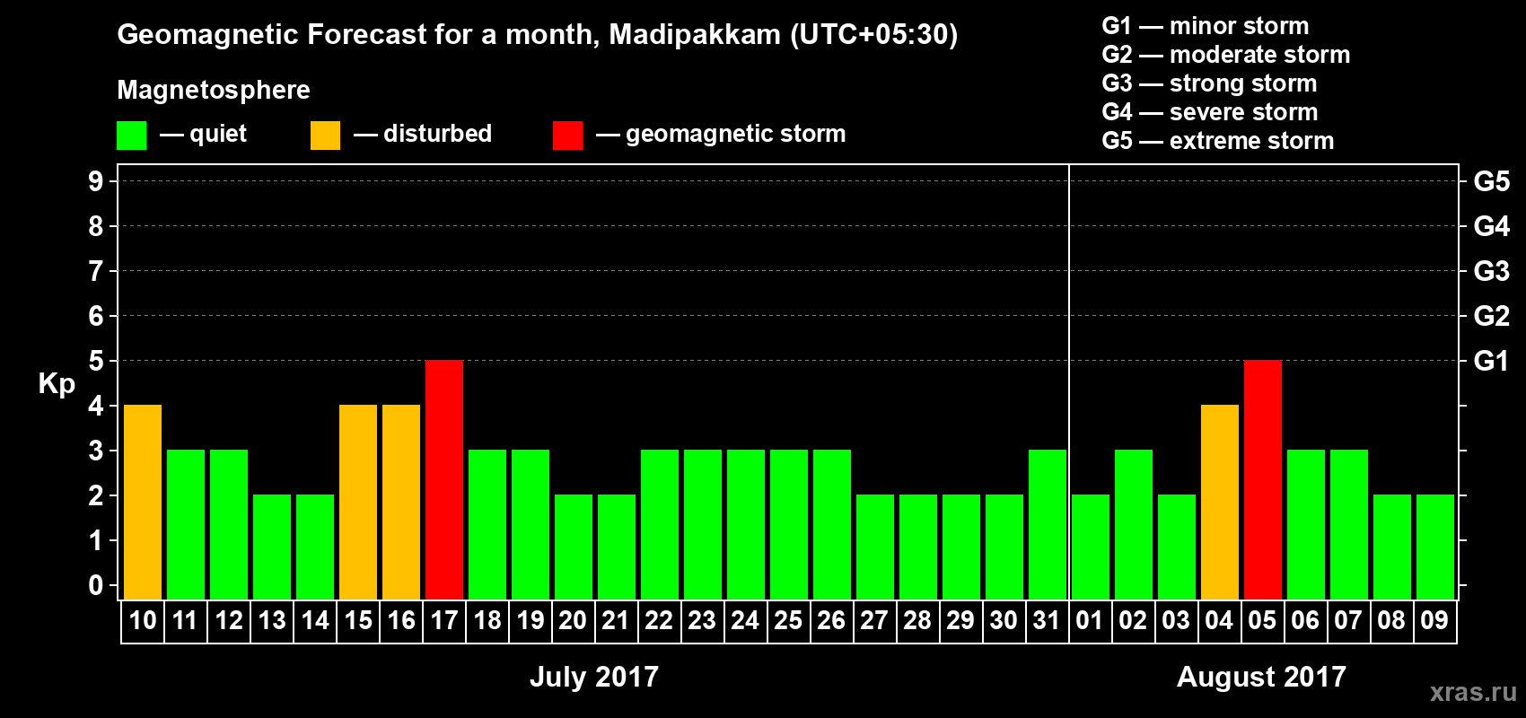 Forecast of the daily maximal value of geomagnetic index Kp for <b>1 month</b> (31 days) <b>from Jul 10, 2017 to Aug 09, 2017</b>