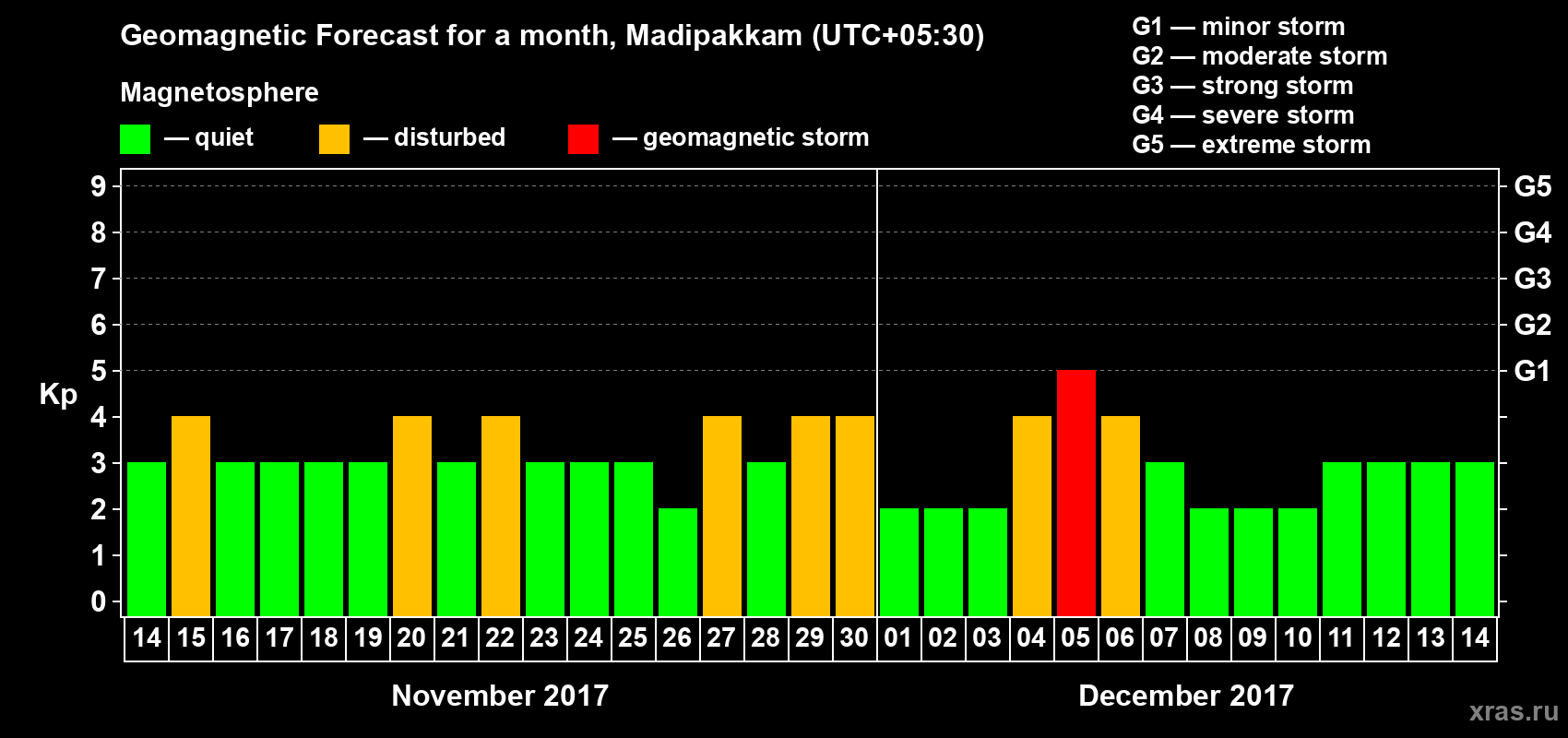 Forecast of the daily maximal value of geomagnetic index Kp for <b>1 month</b> (31 days) <b>from Nov 14, 2017 to Dec 14, 2017</b>