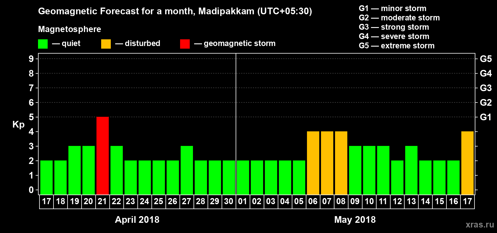 Forecast of the daily maximal value of geomagnetic index Kp for <b>1 month</b> (31 days) <b>from Apr 17, 2018 to May 17, 2018</b>