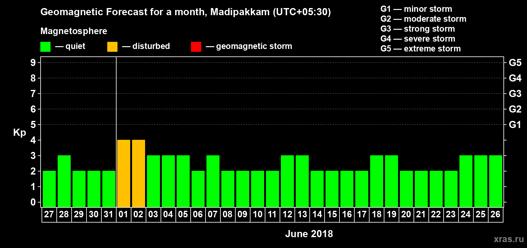 Forecast of the daily maximal value of geomagnetic index Kp for <b>1 month</b> (31 days) <b>from May 27, 2018 to Jun 26, 2018</b>