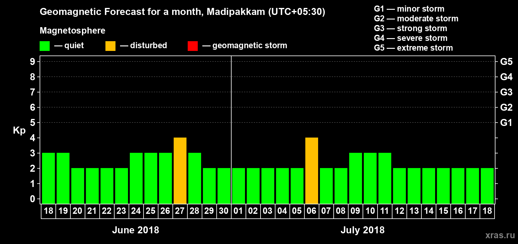 Forecast of the daily maximal value of geomagnetic index Kp for <b>1 month</b> (31 days) <b>from Jun 18, 2018 to Jul 18, 2018</b>