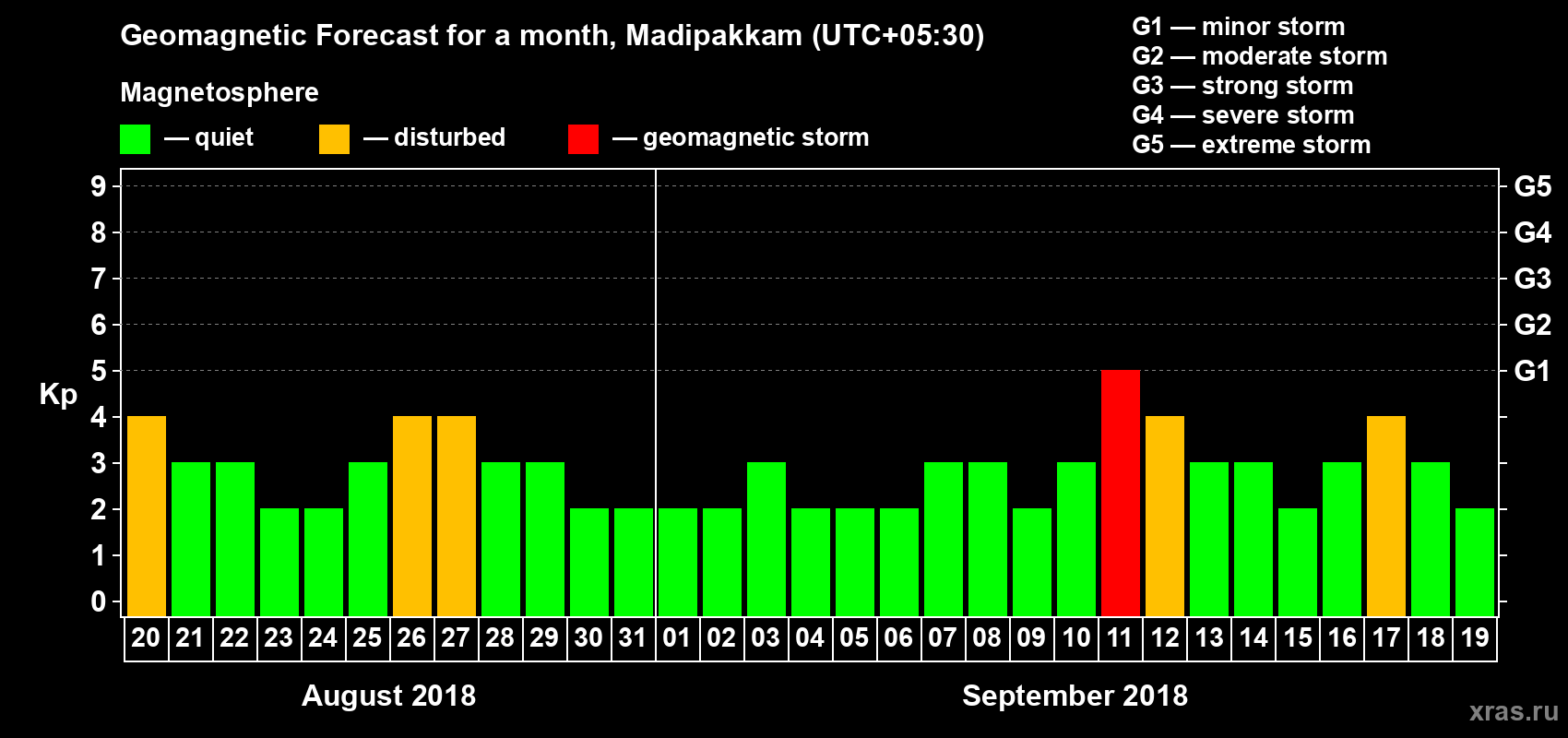 Forecast of the daily maximal value of geomagnetic index Kp for <b>1 month</b> (31 days) <b>from Aug 20, 2018 to Sep 19, 2018</b>