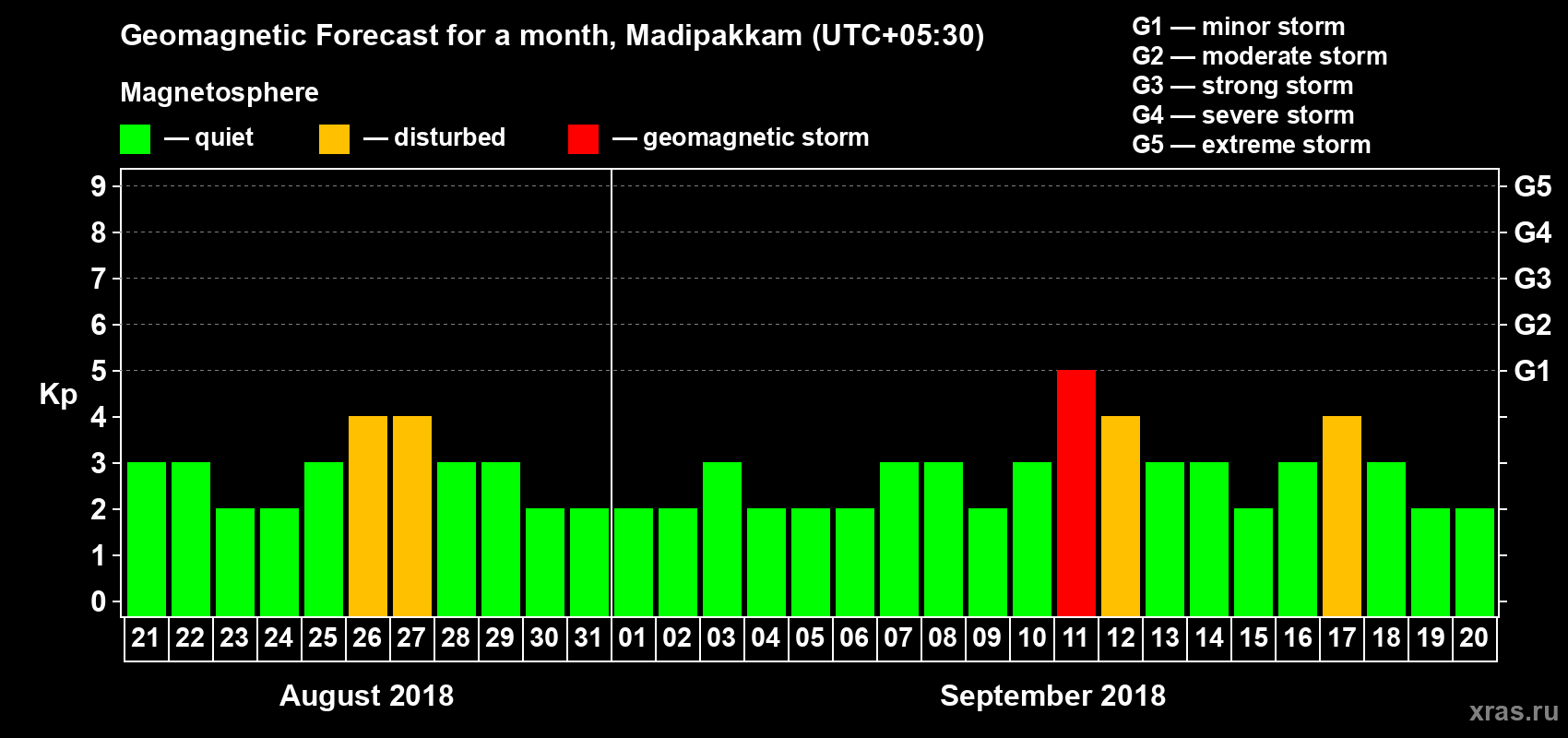 Forecast of the daily maximal value of geomagnetic index Kp for <b>1 month</b> (31 days) <b>from Aug 21, 2018 to Sep 20, 2018</b>