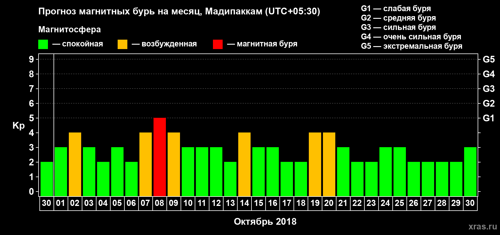 Прогноз максимального суточного геомагнитного индекса Kp на <b>1 месяц</b> (31 день) <b>с 30 сентября по 30 октября 2018 г</b>