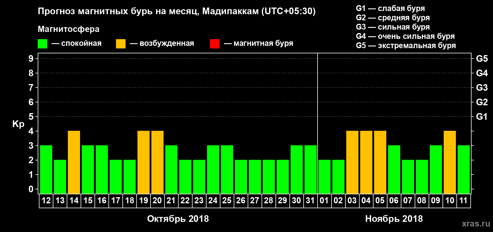 Прогноз максимального суточного геомагнитного индекса Kp на <b>1 месяц</b> (31 день) <b>с 12 октября по 11 ноября 2018 г</b>