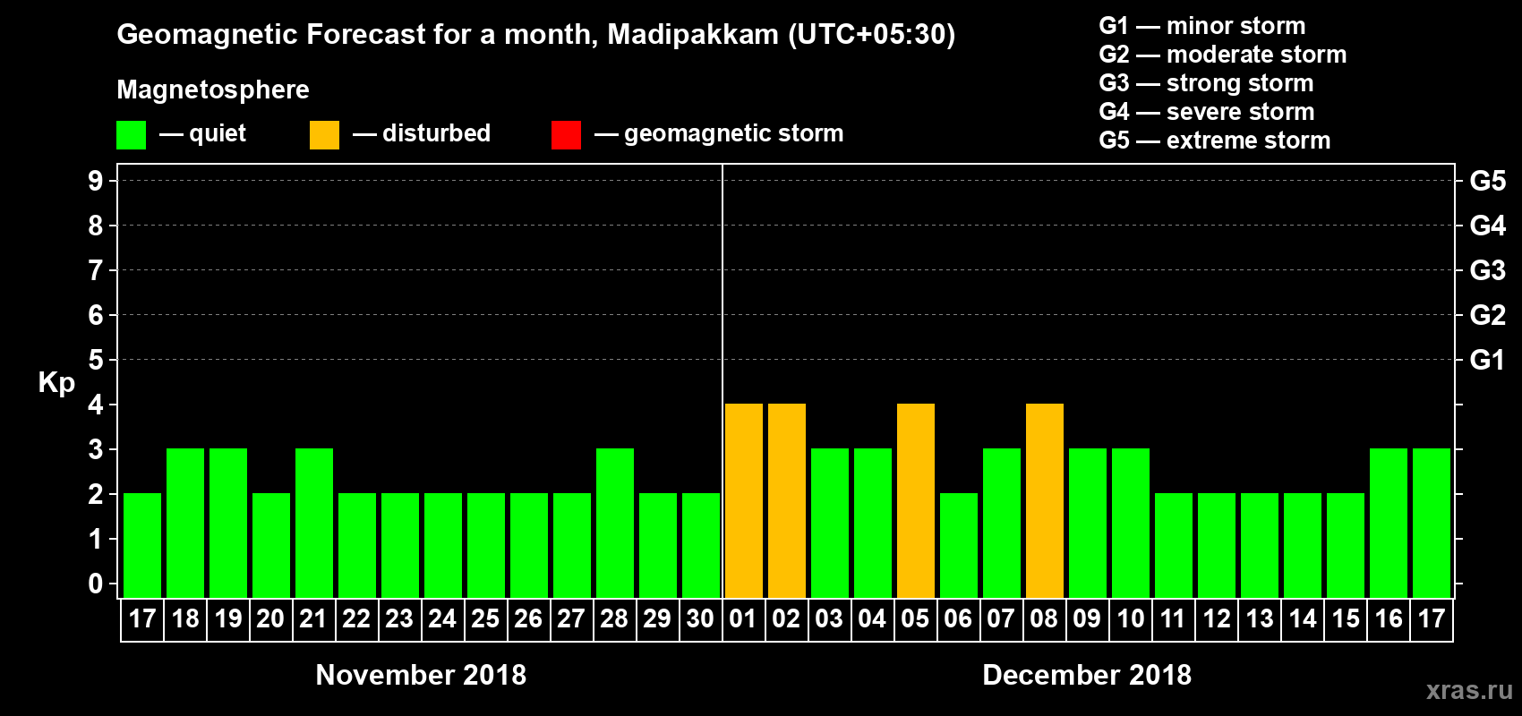 Forecast of the daily maximal value of geomagnetic index Kp for <b>1 month</b> (31 days) <b>from Nov 17, 2018 to Dec 17, 2018</b>