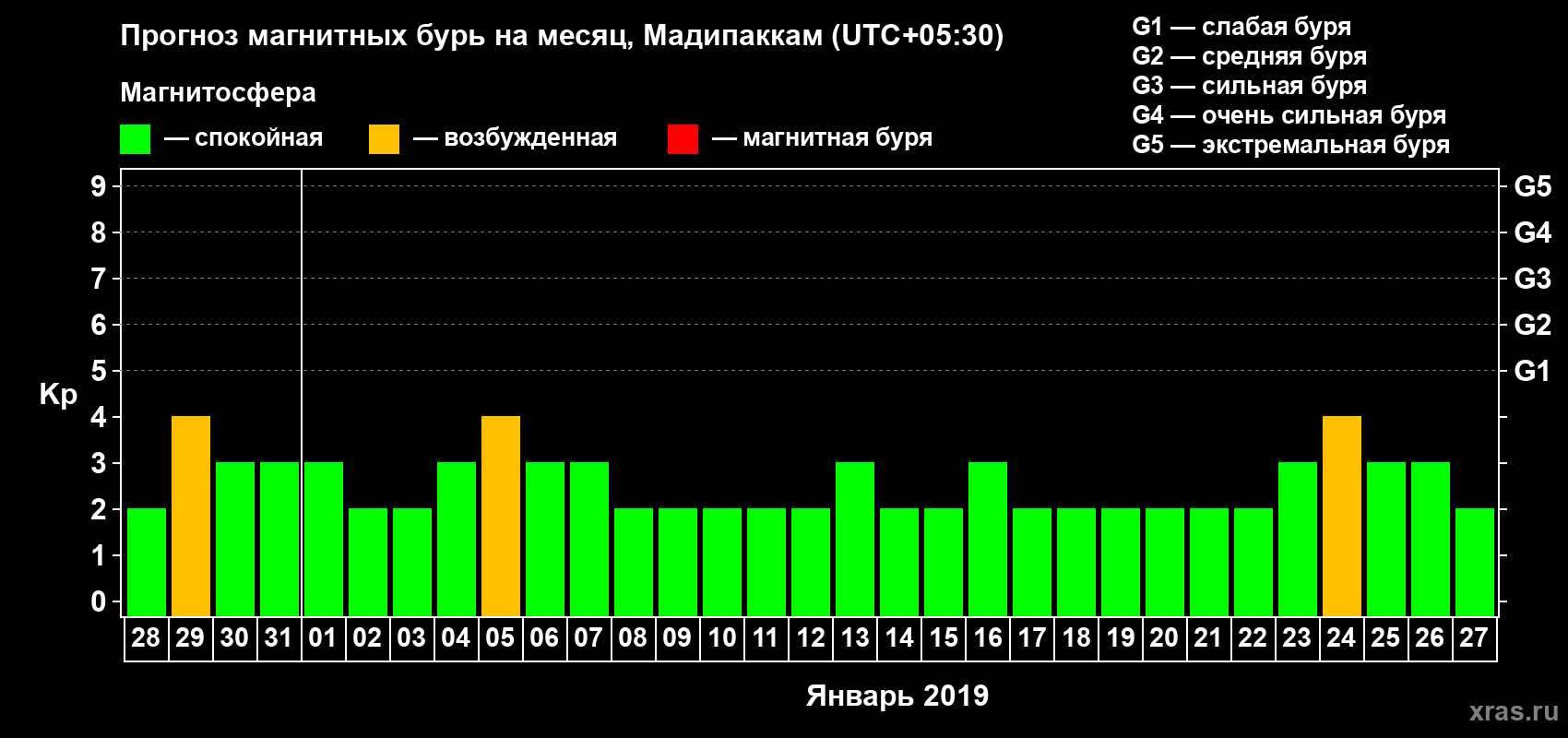 Прогноз максимального суточного геомагнитного индекса Kp на <b>1 месяц</b> (31 день) <b>с 28 декабря 2018 г по 27 января 2019 г</b>