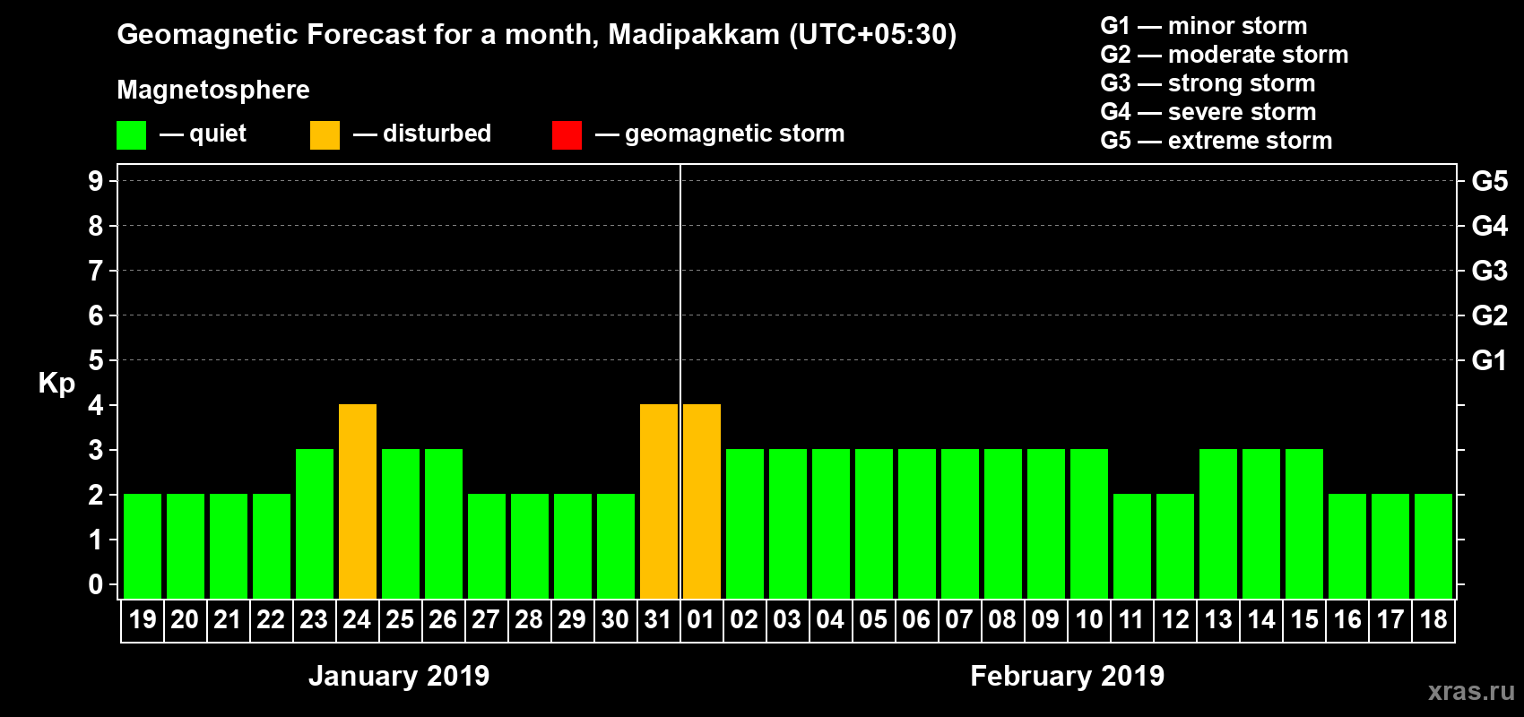 Forecast of the daily maximal value of geomagnetic index Kp for <b>1 month</b> (31 days) <b>from Jan 19, 2019 to Feb 18, 2019</b>