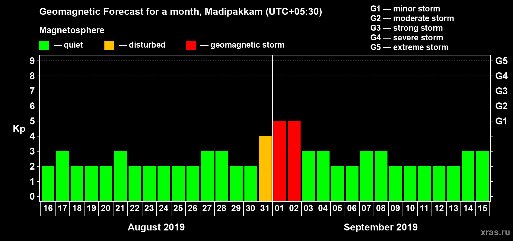 Forecast of the daily maximal value of geomagnetic index Kp for <b>1 month</b> (31 days) <b>from Aug 16, 2019 to Sep 15, 2019</b>