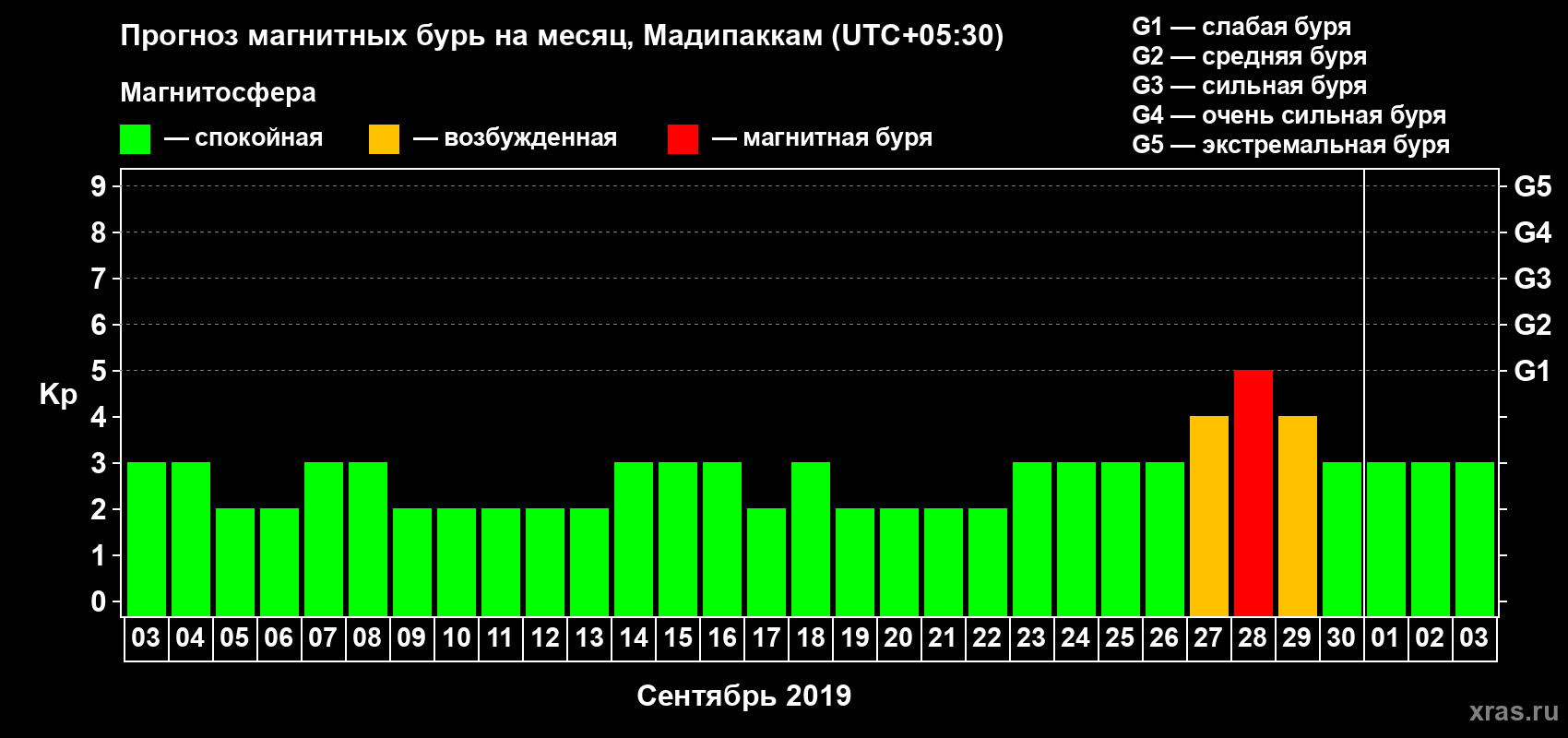 Прогноз максимального суточного геомагнитного индекса Kp на <b>1 месяц</b> (31 день) <b>с 03 сентября по 03 октября 2019 г</b>