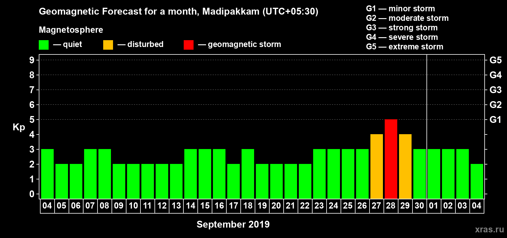Forecast of the daily maximal value of geomagnetic index Kp for <b>1 month</b> (31 days) <b>from Sep 04, 2019 to Oct 04, 2019</b>