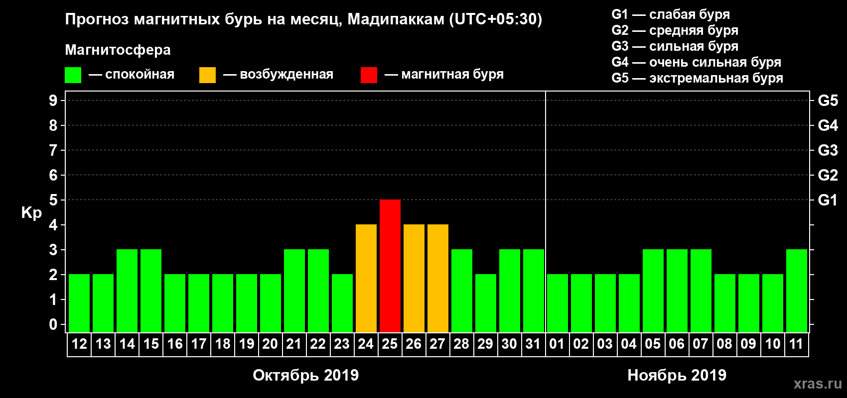 Прогноз максимального суточного геомагнитного индекса Kp на <b>1 месяц</b> (31 день) <b>с 12 октября по 11 ноября 2019 г</b>