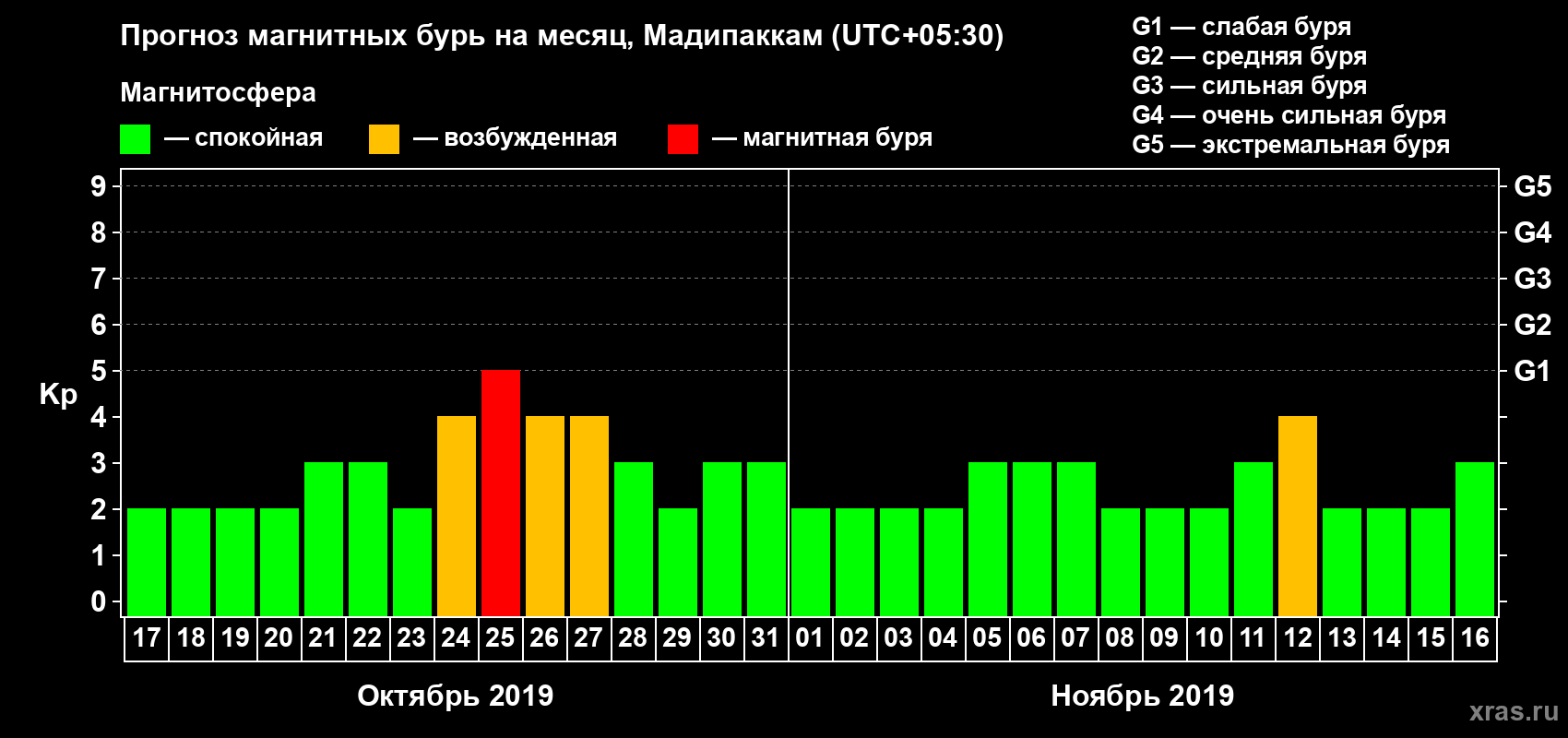Прогноз максимального суточного геомагнитного индекса Kp на <b>1 месяц</b> (31 день) <b>с 17 октября по 16 ноября 2019 г</b>