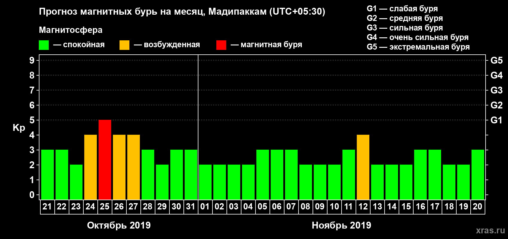 Прогноз максимального суточного геомагнитного индекса Kp на <b>1 месяц</b> (31 день) <b>с 21 октября по 20 ноября 2019 г</b>