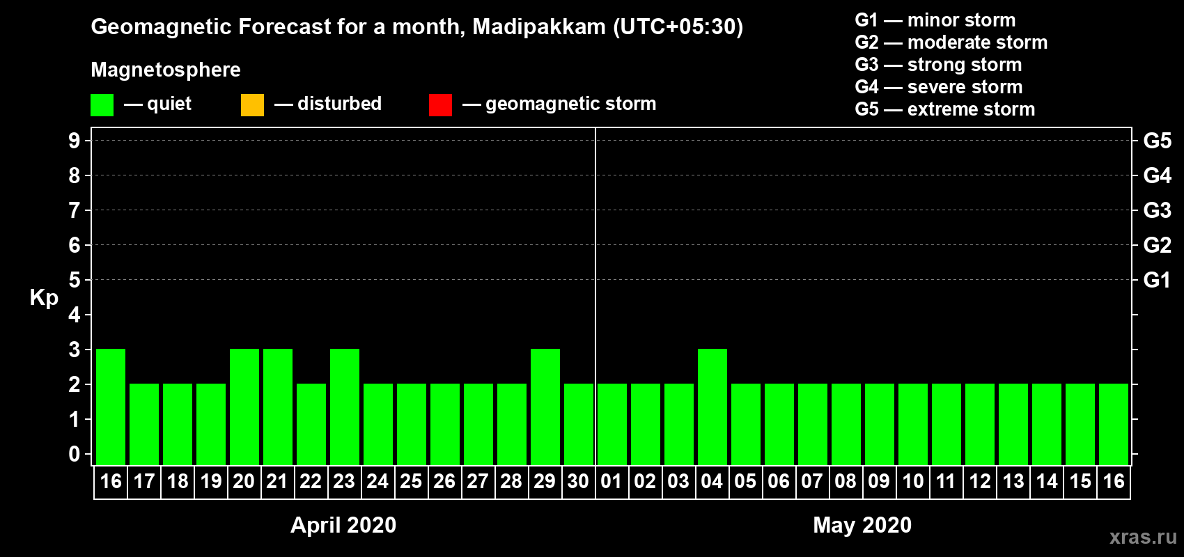 Forecast of the daily maximal value of geomagnetic index Kp for <b>1 month</b> (31 days) <b>from Apr 16, 2020 to May 16, 2020</b>