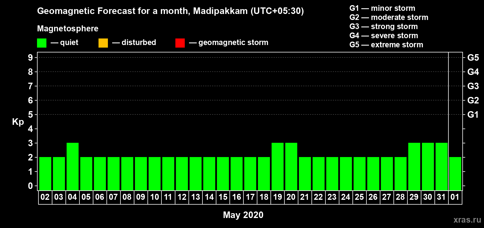Forecast of the daily maximal value of geomagnetic index Kp for <b>1 month</b> (31 days) <b>from May 02, 2020 to Jun 01, 2020</b>