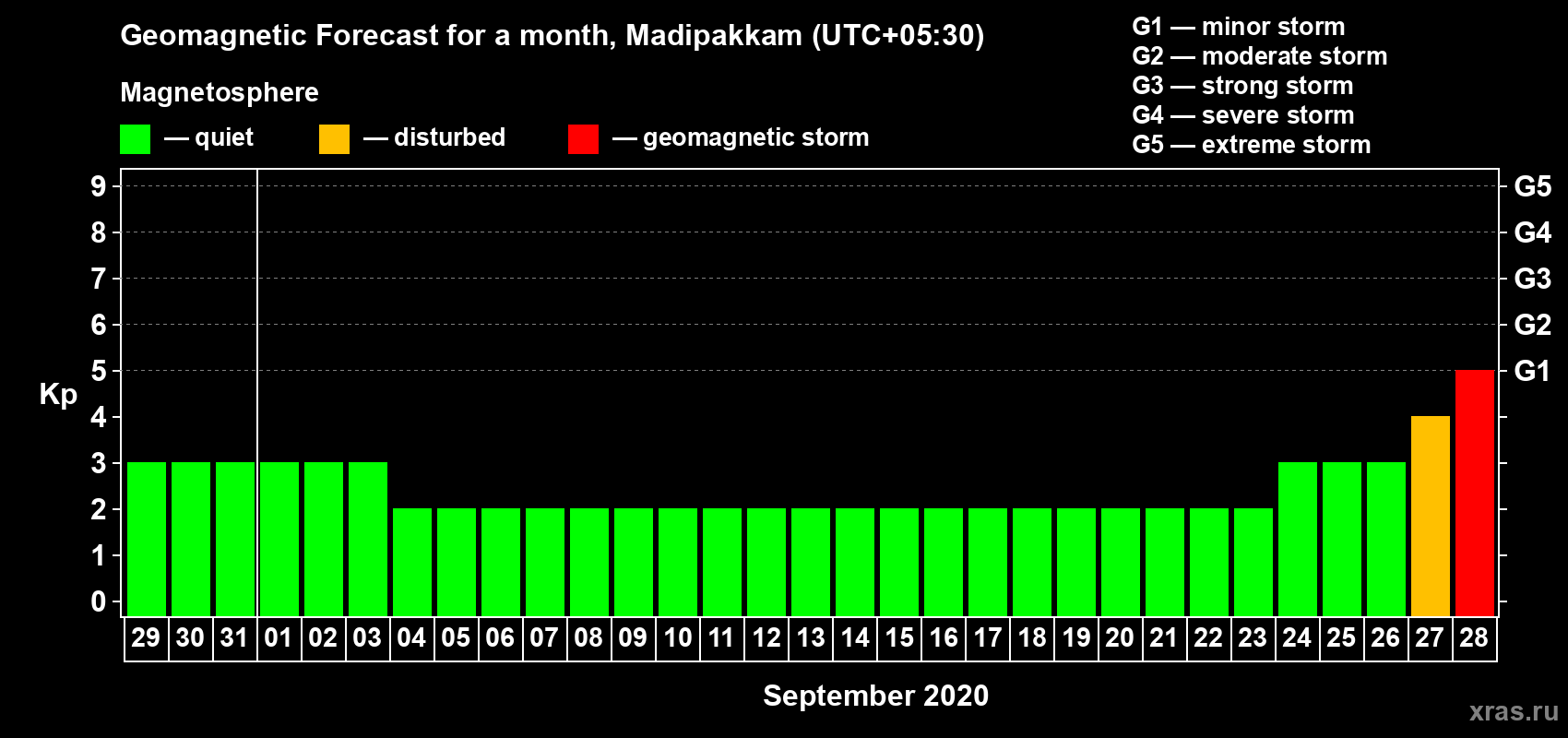 Forecast of the daily maximal value of geomagnetic index Kp for <b>1 month</b> (31 days) <b>from Aug 29, 2020 to Sep 28, 2020</b>