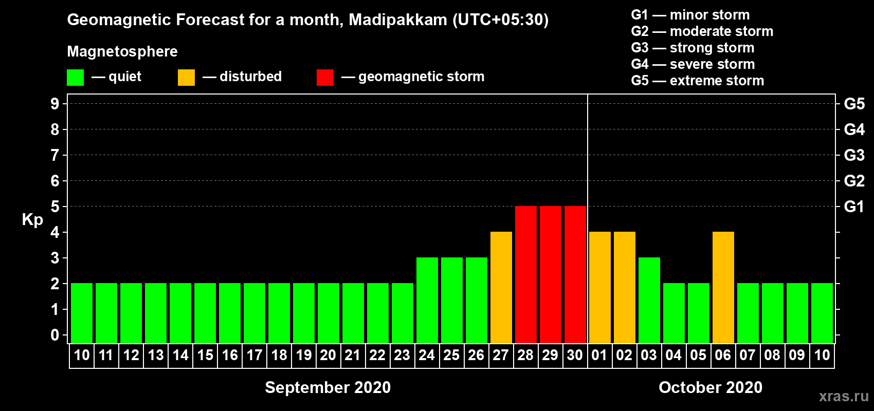 Forecast of the daily maximal value of geomagnetic index Kp for <b>1 month</b> (31 days) <b>from Sep 10, 2020 to Oct 10, 2020</b>