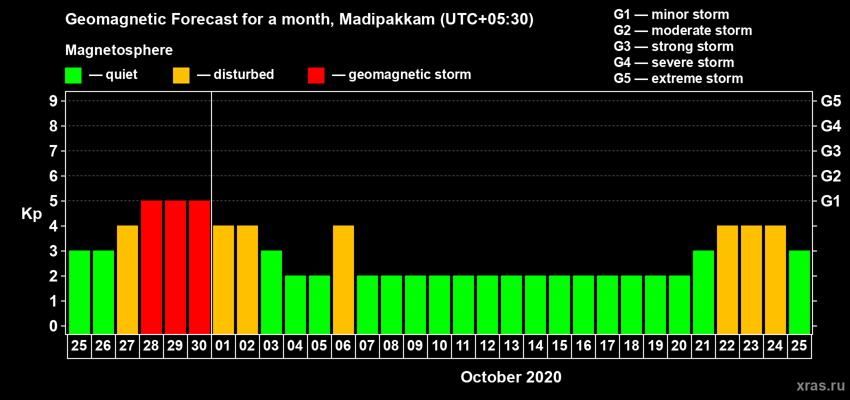 Forecast of the daily maximal value of geomagnetic index Kp for <b>1 month</b> (31 days) <b>from Sep 25, 2020 to Oct 25, 2020</b>