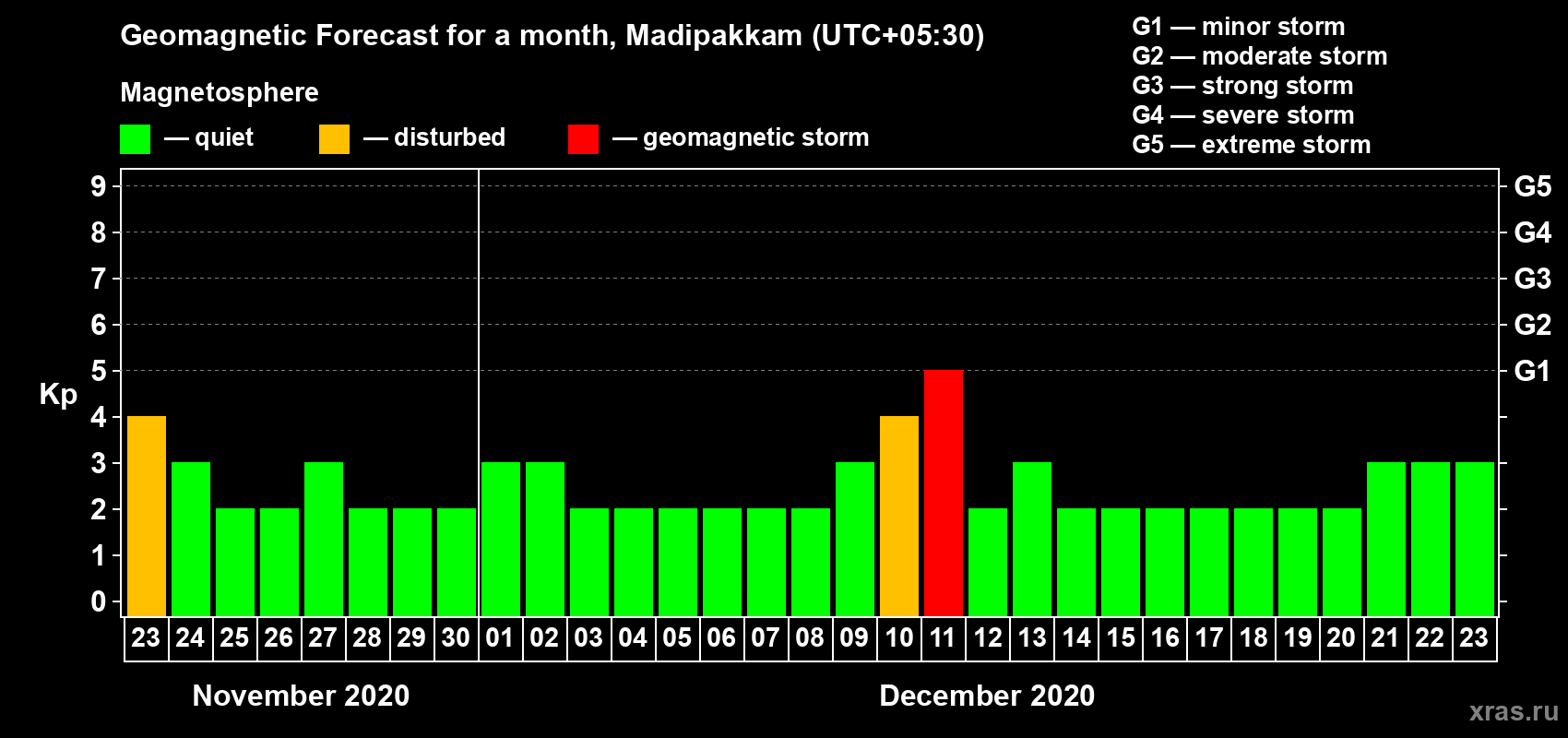 Forecast of the daily maximal value of geomagnetic index Kp for <b>1 month</b> (31 days) <b>from Nov 23, 2020 to Dec 23, 2020</b>