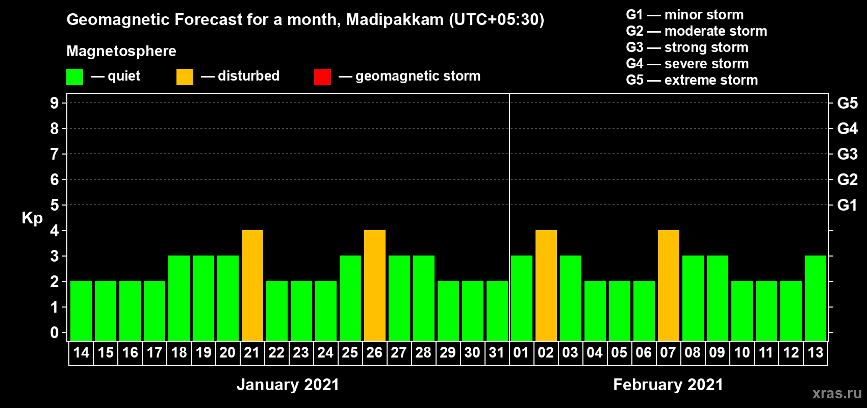 Forecast of the daily maximal value of geomagnetic index Kp for <b>1 month</b> (31 days) <b>from Jan 14, 2021 to Feb 13, 2021</b>