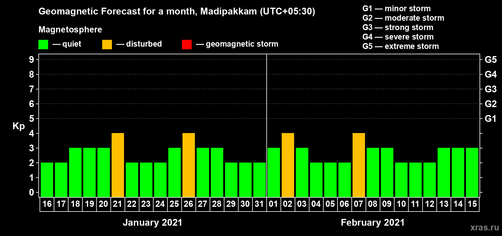 Forecast of the daily maximal value of geomagnetic index Kp for <b>1 month</b> (31 days) <b>from Jan 16, 2021 to Feb 15, 2021</b>