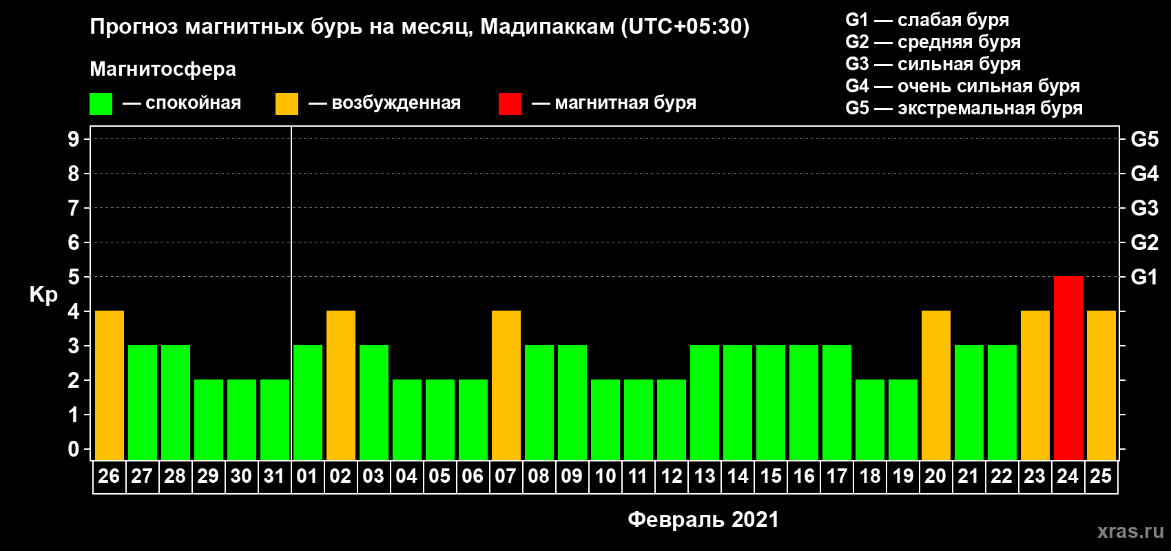 Прогноз максимального суточного геомагнитного индекса Kp на <b>1 месяц</b> (31 день) <b>с 26 января по 25 февраля 2021 г</b>