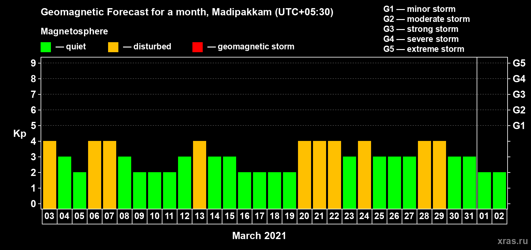 Forecast of the daily maximal value of geomagnetic index Kp for <b>1 month</b> (31 days) <b>from Mar 03, 2021 to Apr 02, 2021</b>