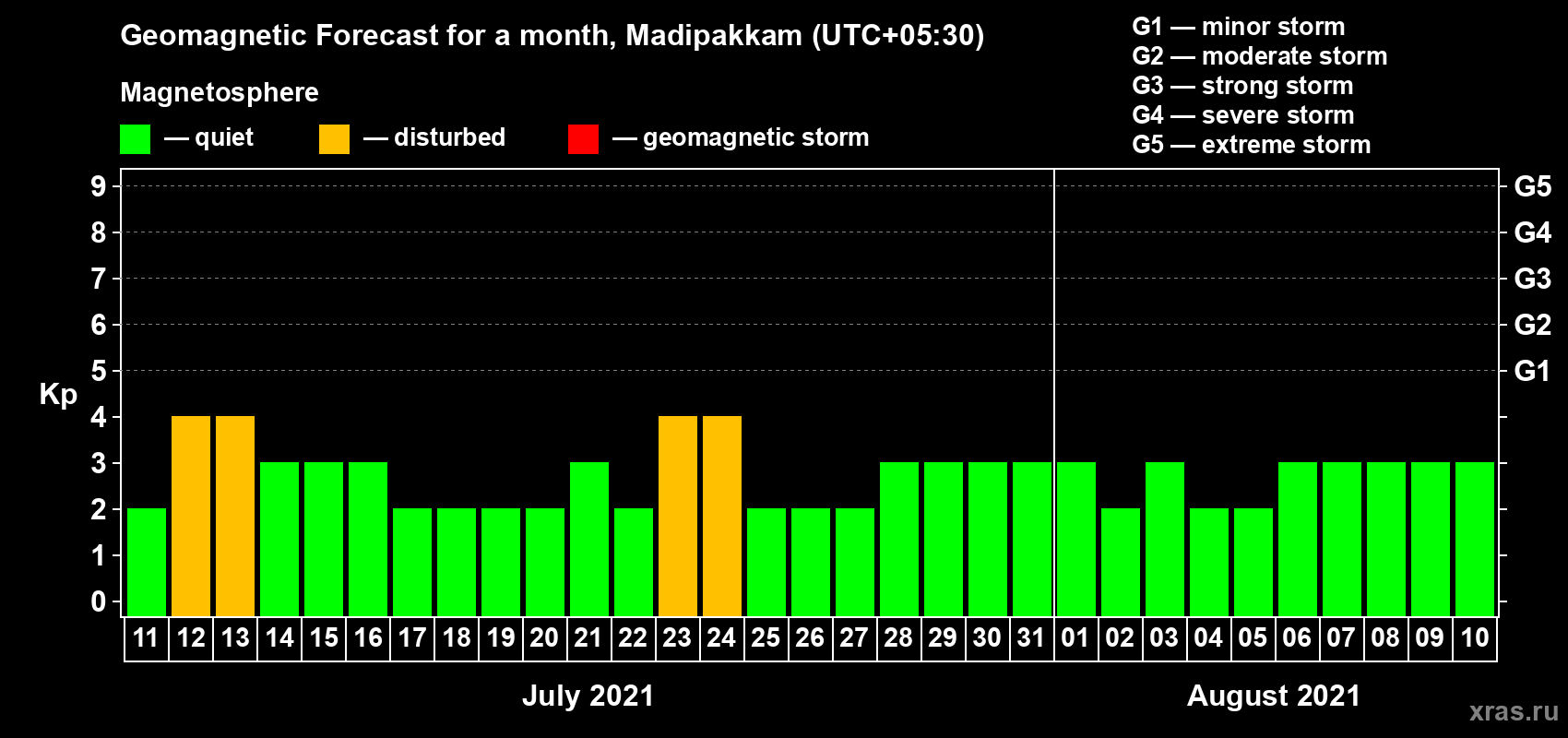 Forecast of the daily maximal value of geomagnetic index Kp for <b>1 month</b> (31 days) <b>from Jul 11, 2021 to Aug 10, 2021</b>