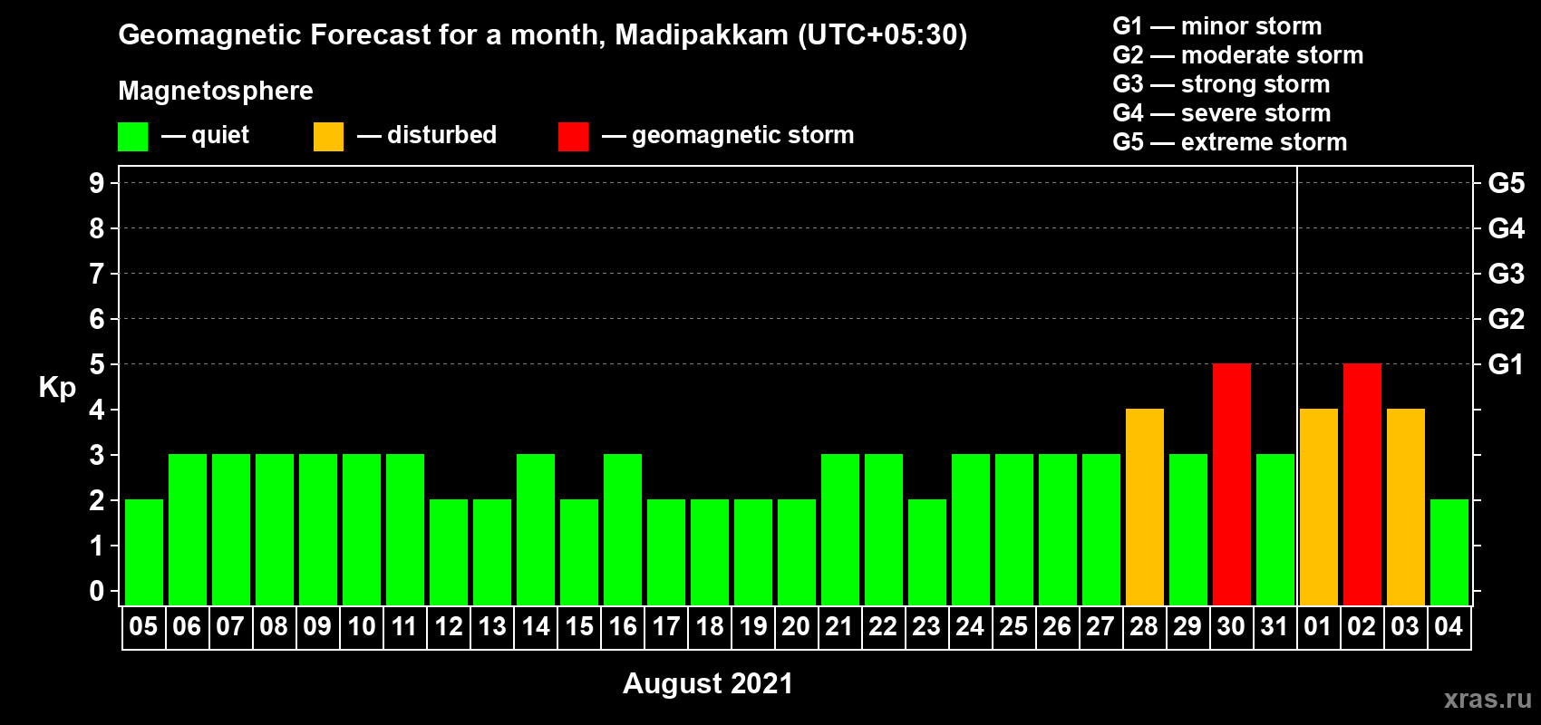 Forecast of the daily maximal value of geomagnetic index Kp for <b>1 month</b> (31 days) <b>from Aug 05, 2021 to Sep 04, 2021</b>