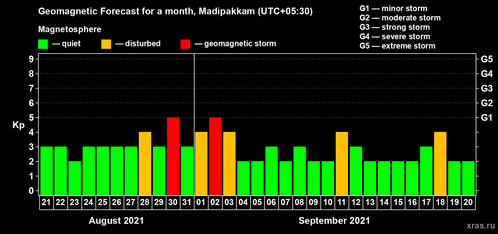 Forecast of the daily maximal value of geomagnetic index Kp for <b>1 month</b> (31 days) <b>from Aug 21, 2021 to Sep 20, 2021</b>