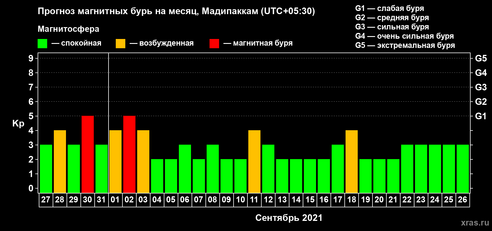 Прогноз максимального суточного геомагнитного индекса Kp на <b>1 месяц</b> (31 день) <b>с 27 августа по 26 сентября 2021 г</b>
