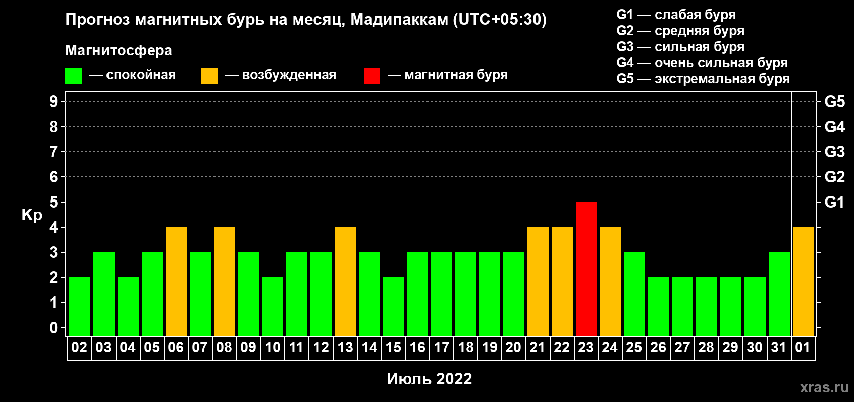 Прогноз максимального суточного геомагнитного индекса Kp на <b>1 месяц</b> (31 день) <b>с 02 июля по 01 августа 2022 г</b>