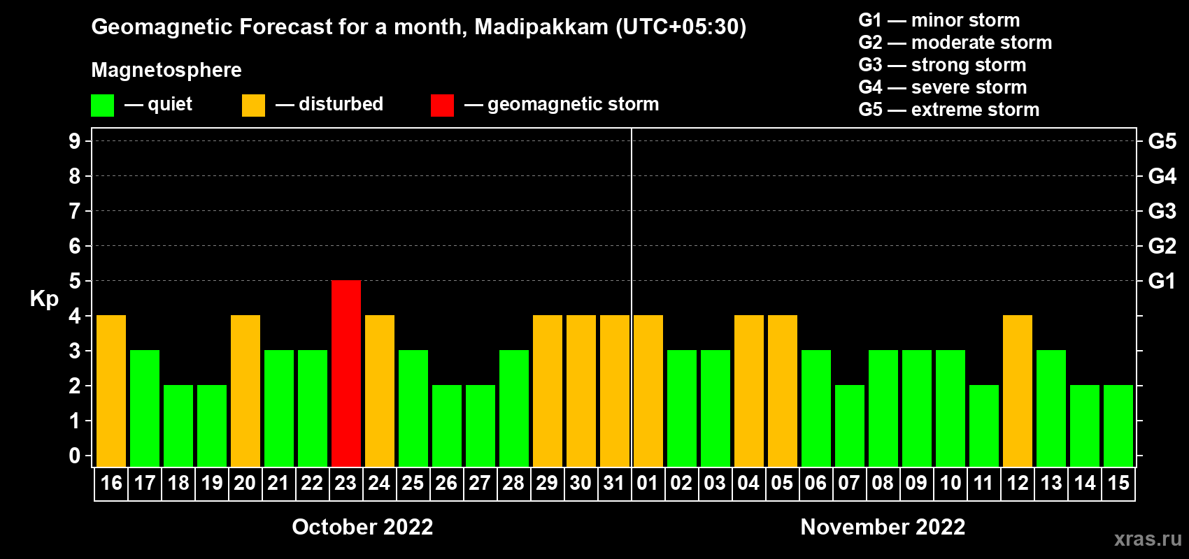 Forecast of the daily maximal value of geomagnetic index Kp for <b>1 month</b> (31 days) <b>from Oct 16, 2022 to Nov 15, 2022</b>