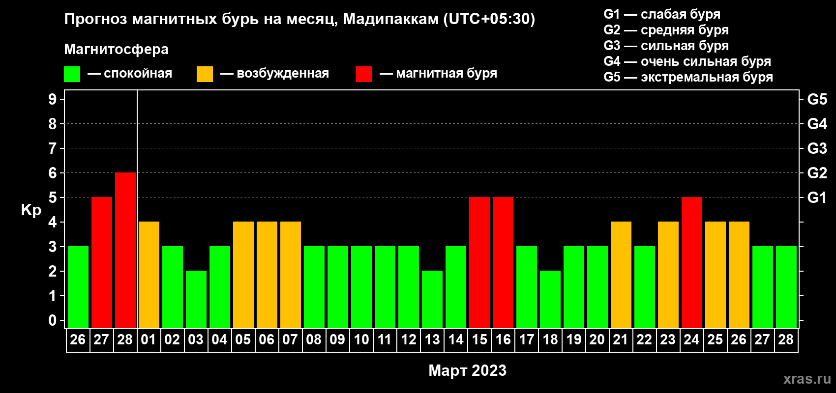 Прогноз максимального суточного геомагнитного индекса Kp на <b>1 месяц</b> (31 день) <b>с 26 февраля по 28 марта 2023 г</b>