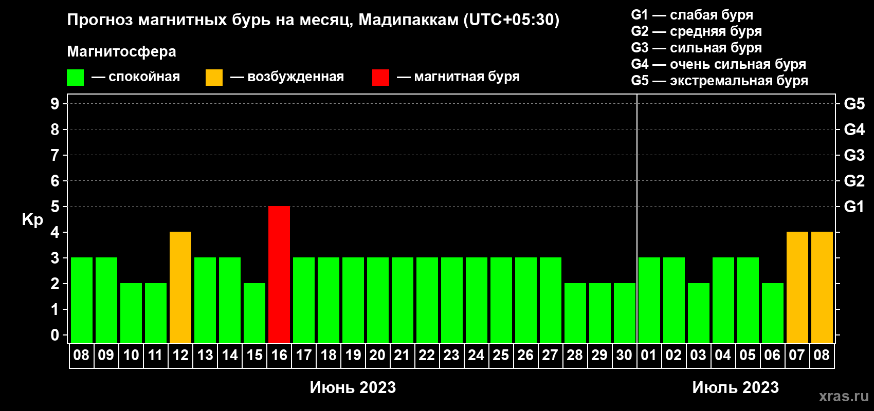 Прогноз максимального суточного геомагнитного индекса Kp на <b>1 месяц</b> (31 день) <b>с 08 июня по 08 июля 2023 г</b>