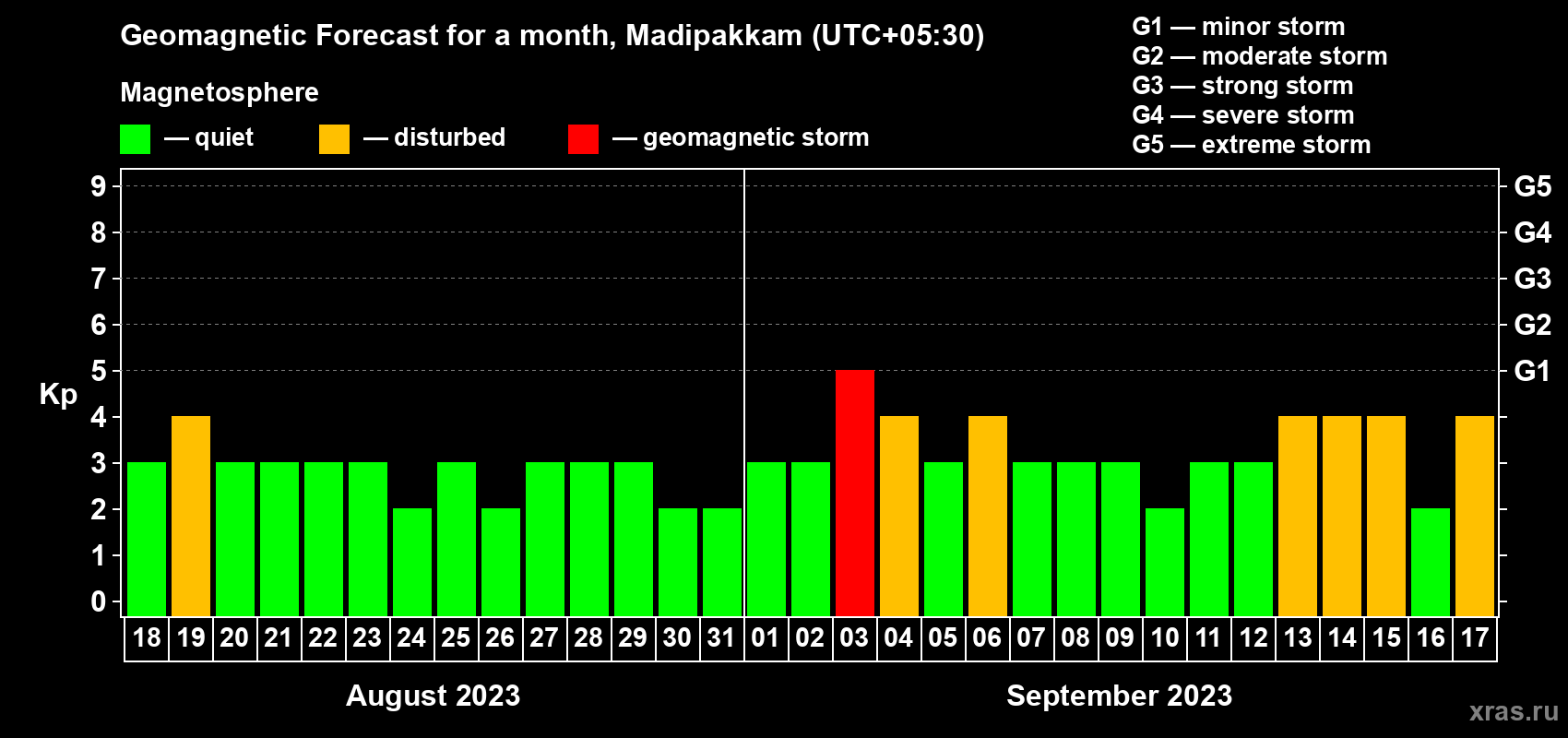 Forecast of the daily maximal value of geomagnetic index Kp for <b>1 month</b> (31 days) <b>from Aug 18, 2023 to Sep 17, 2023</b>