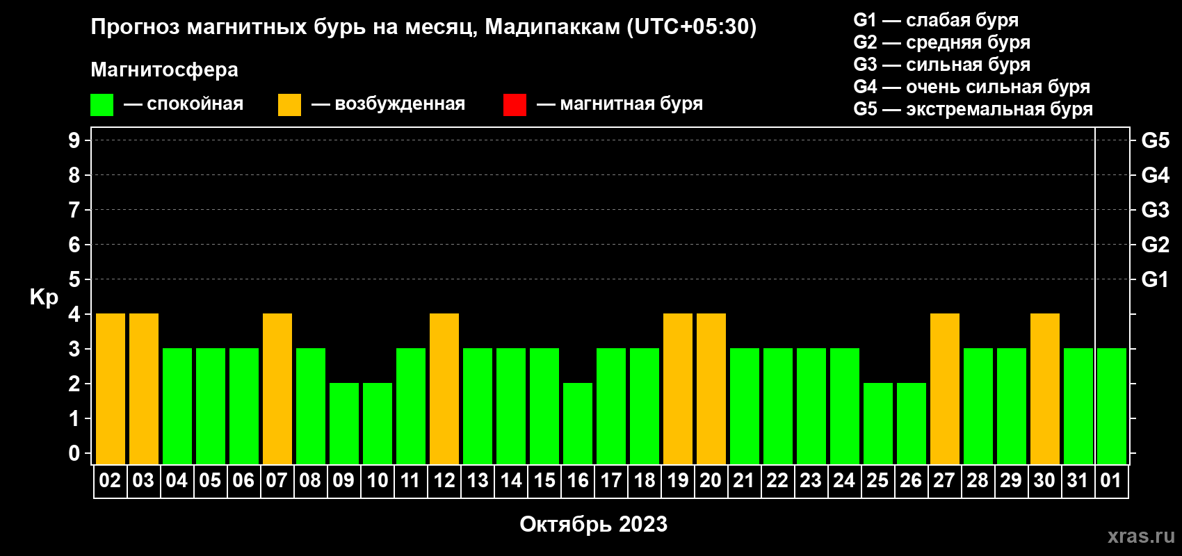 Прогноз максимального суточного геомагнитного индекса Kp на <b>1 месяц</b> (31 день) <b>с 02 октября по 01 ноября 2023 г</b>